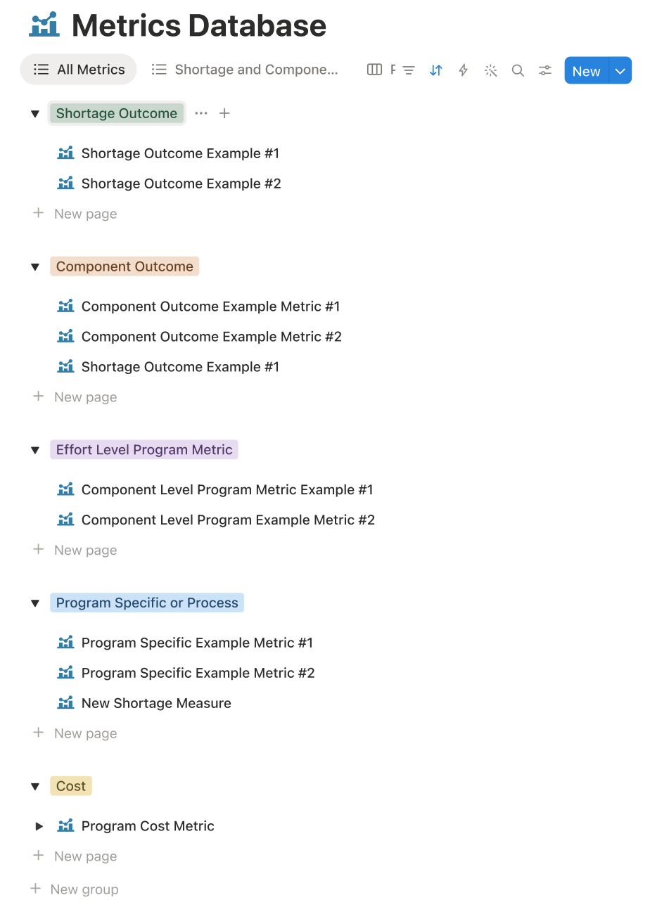 Metrics database grouped by type.