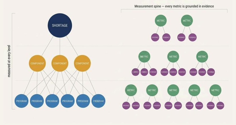 The components framework paired with its measurement spine.